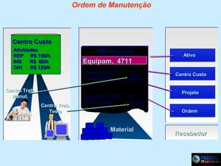 Ordem de Manutenção

Centro Custo
Atividades
REP R$ 100/h
INS
R$ 60/h
O/H
R$ 120/h

Centro Trab.
Manut.
Centro Trab.
Teste

PM Ordem
Equipam. 4711
Operação 010:
Centro Trab.

10h
Manut.

Operação 020:
Centro Trab.

3h
Testes

Ativo

Centro Custo

Projeto

Ordem

Material

Recebedor

 