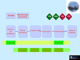 Processo padrão de Manutenção
SCADA

Informe
de
problema

Manutenção
preventiva

Plano/
Estimativa

PM

Programação

Execução

Notificação

MM

PS

Fechamento

Notificação

Ordem de
manutenção

Ordem de
manutenção

Ordem de
manutenção

Ordem de
manutenção

CO

História/
Análises

 
