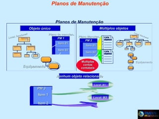 Planos de Manutenção
Planos de Manutenção
Múltiplos objetos

Objeto único
ll
ciona
al. fu n
Loc
Material

Plano de manuten.
PM 1

master

Item 01
Item 02

Equipamento

Plano Manuten.
PM 2

Lista
objetos

Item 01
Item 02

Lista
objetos

Multiplas
contas
contabeis

Nenhum objeto relacionado
PM 3
Item 1
Item 2

Loc
al.
fun
ci o
nal

Local. A1

Local. B2

Equipamento

 