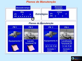 Planos de Manutenção
Baseado
contador

Baseado tempo
Mês
P1
x
x
P2 x x x x x x x

Estratégias

P1
P2

Litros
x
x
x

x

Planos de Manutenção
PM 1

PM 2

PM 3

PM 4

Equipamento 1

Localiz.
funcional 10

Equipamento A

Localização
funcional 20

0 1 5 7 4

1 5 7 9

Contador 1
Litros

Contador 2
Litros

ndar
Cale

ndar
Cale

 