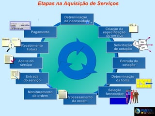 Etapas na Aquisição de Serviços
Determinação
Determinação
da necessidade
da necessidade
Carl Einstein

Transfer

Date

RFQ

9,500

Criação da
Criação da
especificação
especificação
do serviço
do serviço

Pagamento
Pagamento
Ordem

- Departamento usuário
- Manutenção
- Projeto

fatura

?
=

Solicitação
Solicitação
de cotação
de cotação

Recebimento
Recebimento
Fatura
Fatura
Aceite do
Aceite do
serviço
serviço

Entrada da
Entrada da
cotação
cotação

Entrada
Entrada
do serviço
do serviço
Monitoramento
Monitoramento
da ordem
da ordem

Determinação
Determinação
da fonte
da fonte

Processamento
Processamento
da ordem
da ordem

Seleção
Seleção
fornecedor
fornecedor

 