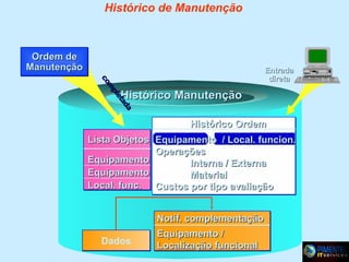 Histórico de Manutenção

Ordem de
Manutenção
a
a
ad
ad
et
et
p
pll
m
m
co
co

Entrada
direta

Histórico Manutenção
Histórico Ordem

Lista Objetos Equipamento / Local. funcion.
Operações
Equipamento
Interna / Externa
Equipamento
Material
Local. func. Custos por tipo avaliação
Notif. complementação
Dados

Equipamento /
Localização funcional

 