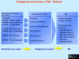 Categorias de Custos e PM - Rateios

Elementos de custo de
uma ordem

Exemplo
- 400000 matéria prima
- 403000 peças reservas
- 403100 Lubrificantes
- ........... .............
- 415000 Serviços Exter.
- 420000 M.O. contratada
- ........... .............
- 620000 M.O. interna
- ........... .............
- 660000 Taxas/Impostos
- ........... .............

Elementos de custos

Categorias de custos

Exemplo
Custo de material
Custo de lubrificantes
M.O. Externa
M. O. Interna
Custos diversos

Categoria de custos

PM
Sistema de informações de PM :
Proporção com
base em:
- Material Interno
- Material Externo
- Mão Obra Interna
- Mão Obra Externa
- Serviços
- Outros Custos

PM

 