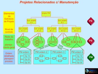 Projetos Relacionados c/ Manutenção

Elementos
da
Estrutura
de Projeto
Nível de
controle

projeto PM

Sub- projeto
A1

Sub- projeto
A 1.1

Sub- projeto
B1

Sub- projeto
A 1.2

Sub- projeto
B 1.1

Sub- projeto
B 1.2

PS
Sub- projeto
B 1.3

Rede de
trabalho

PS

planeja mento geral
Ordem
detalhada
planejam/
process.

íc
ta in
Da

PM ordem 1

PM ordem 2

io

Dat
a
fina
l

PM ordem 3

PM ordem 4

Op 10

Op 10

Op 20

Op 20

Op 30

Op 30

PM

 