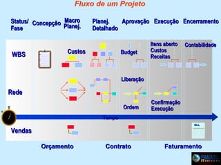 Fluxo de um Projeto
Status/ Concepção Macro
Planej.
Fase

WBS

Planej.
Aprovação Execução Encerramento
Detalhado

Custos

Budget

Itens aberto
Custos
Receitas

Contabilidade

Liberação

Rede
Ordem

Confirmação
Execução

Tempo
BILL

Vendas
Orçamento

Contrato

Faturamento

 