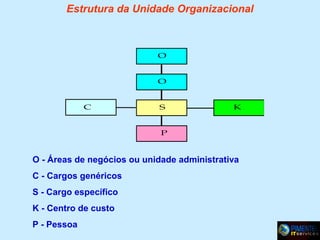 Estrutura da Unidade Organizacional

O
O
C

S

K

P

O - Áreas de negócios ou unidade administrativa
C - Cargos genéricos
S - Cargo específico
K - Centro de custo
P - Pessoa

 