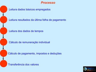 Processo
Leitura dados básicos empregados

Leitura resultados da última folha de pagamento

Leitura dos dados de tempos

Cálculo de remuneração individual

Cálculo de pagamento, impostos e deduções

Transferência dos valores

 