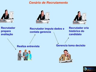 Cenário de Recrutamento

Recrutador
prepara
avaliação

Recrutador imputa dados e
contata gerencia

Realiza entrevista

Recrutador cria
histórico do
candidato

Gerencia toma decisão

 