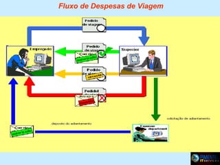Fluxo de Despesas de Viagem

 