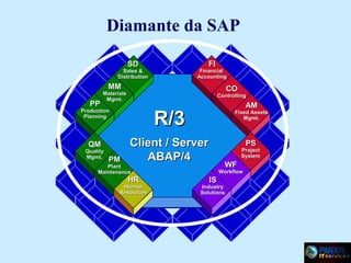 Diamante da SAP
FI

SD

Financial
Accounting

Sales &
Distribution

MM

PP

CO

Materials
Mgmt.

Controlling

QM

Quality
Mgmt.

AM

R/3

Production
Planning

PM

Fixed Assets
Mgmt.

Client / Server
ABAP/4

PS

Project
System

WF

Plant
Maintenance

HR

Human
Resources

Workflow

IS

Industry
Solutions

 