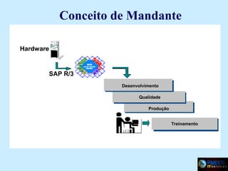 Conceito de Mandante
Hardware

SAP R/3
Desenvolvimento
Qualidade
Produção
Treinamento

 