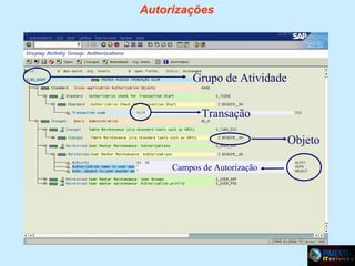 Autorizações

Grupo de Atividade
Transação
Objeto
Campos de Autorização

 