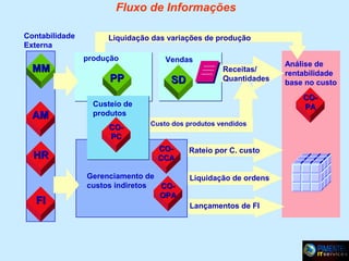 Fluxo de Informações
Contabilidade
Externa

MM

AM

Liquidação das variações de produção
produção

PP

FI

SD

Receitas/
Quantidades

Análise de
rentabilidade
base no custo
COPA

Custeio de
produtos
COPC

HR

Vendas

Custo dos produtos vendidos

COCCA
Gerenciamento de
custos indiretos
COOPA

Rateio por C. custo
Liquidação de ordens
Lançamentos de FI

 
