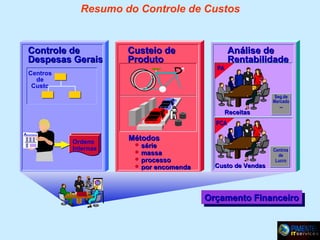 Resumo do Controle de Custos

Controle de
Despesas Gerais

Custeio de
Produto

Centros
de
Custo

PA

Análise de
Rentabilidade

Receitas

Seg.de
Mercado
...

PCA
Advertising

Ordens
Internas

Métodos

 série
 massa
 processo
 por encomenda

Custo de Vendas

Centros
de
Lucro

Orçamento Financeiro
Orçamento Financeiro

 