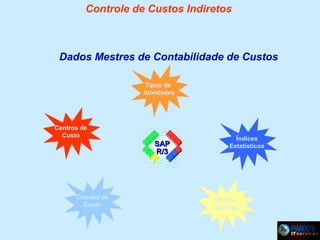 Controle de Custos Indiretos

Dados Mestres de Contabilidade de Custos
Tipos de
Atividades

Centros de
Custo

SAP
R/3

Classes de
Custo

Índices
Estatísticos

Ordens
Internas

 
