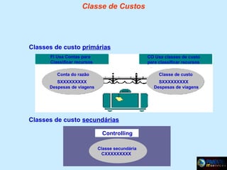 Classe de Custos

Classes de custo primárias
FI Usa Contas para
Classificar recursos

CO Usa classes de custo
para classificar recursos

Conta do razão

Classe de custo

SXXXXXXXXX
Despesas de viagens

SXXXXXXXXX
Despesas de viagens

Classes de custo secundárias
Controlling
Classe secundária
CXXXXXXXXX

 