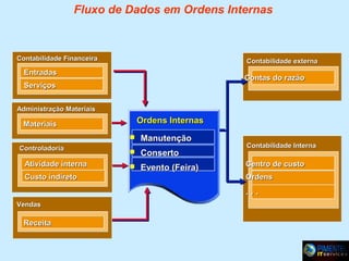 Fluxo de Dados em Ordens Internas

Contabilidade Financeira

Contabilidade externa

Entradas

Contas do razão

Serviços
Administração Materiais

Ordens Internas

Materiais

Controladoria

Atividade interna
Custo indireto

Manutenção



Conserto



Evento (Feira)

Contabilidade Interna

Centro de custo
Ordens

...
Vendas

Receita

 