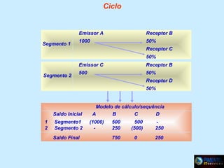 Ciclo

Emissor A
Segmento 1

Receptor B

1000

50%
Receptor C
50%

Emissor C
Segmento 2

Receptor B

500

50%
Receptor D
50%

Saldo Inicial
1
2

Segmento1
Segmento 2
Saldo Final

Modelo de cálculo/sequência
A
B
C
D
(1000)
-

500
250

500
(500)

250

750

0

250

 