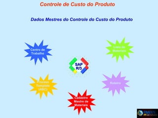 Controle de Custo do Produto
Dados Mestres do Controle do Custo do Produto

Lista de
Materiais

Centro de
Trabalho

SAP
R/3

Process
Template
(ABC)

Roteiro

Cadastro
Mestre de
Materiais

 