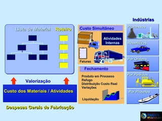 Indústrias
Lista de Material

Roteiro

Custo Simultâneo
Material

Atividades
Internas
Não Esto
c.

Faturas

Processos

Repetitivas

Por Ordens

Fechamento

Valorização
Custo dos Materiais / Atividades

Produto em Processo
Refugo
Distribuição Custo Real
Variações

Por Projetos
Liquidação

Despesas Gerais de Fabricação

Por Pedidos

 