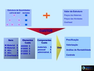 Estrutura de Quantidades
LISTA DE MAT
$

$

Valor da Estrutura

ROTEIRO

Preços dos Materiais

$

$

Preços das Atividades

$

Overhead
$

$

$

$

CUSTOS
Itens
M Material $
M Material $
E Ativ.
$
E Ativ.
$
G Overhead $

Elementos
Custo
400000
610000
612000
615000

$
$
$
$

Precificação

Componentes
Custo
materiais
$
pessoal
$
administrat. $

Valorização

Uso

Análise de Rentabilidade
Controle

 