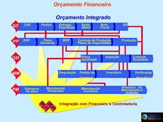 Orçamento Financeiro
Orçamento Integrado
SD

CAS

Pedido

PP

SOP

Plano
Demanda

Entrega/
Expedição

MRP

MM

da

Requisição

CO
PA

CO
FI

TR

Pedido de
Compras

Manutenção
Preventiva

Estrutura
do ativo

Nota
Fiscal

SIS

Controle de Produção
Plano de Capacidades

Plano
Qualidade

QM

PM

Saída
Mater.

Manutenção
Corretiva

Produção

Inspeção

Controle
Qualidade

Inventário

Verificação
Nota Fiscal

Histórico da
Manutenção e
Analises

Integração com Financeiro e Controladoria

 