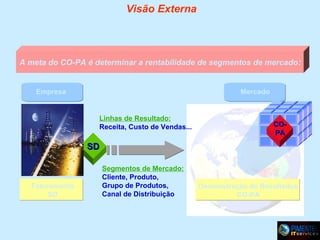 Visão Externa

A meta do CO-PA é determinar a rentabilidade de segmentos de mercado:

Empresa

Mercado

Linhas de Resultado:
Receita, Custo de Vendas...

COPA

SD

Faturamento
SD

Segmentos de Mercado:
Cliente, Produto,
Grupo de Produtos,
Canal de Distribuição

Demonstração de Resultados
CO-PA

 