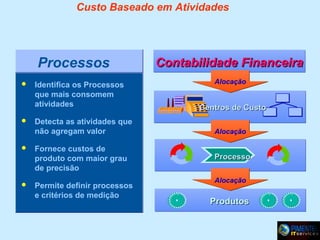 Custo Baseado em Atividades

Processos








Identifica os Processos
que mais consomem
atividades
Detecta as atividades que
não agregam valor
Fornece custos de
produto com maior grau
de precisão
Permite definir processos
e critérios de medição

Contabilidade Financeira
Alocação

Centros de Custo
Alocação

Processo
Alocação

Produtos

 