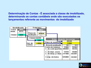 Determinação de Contas - É associada a classe de imobilizado,
determinando as contas contábeis onde são executados os
lançamentos referente ao movimentos do imobilizado

 