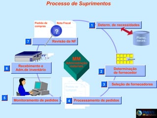 Processo de Suprimentos

Pedido de
compras

Nota Fiscal

1

Determ. de necessidades

?
7

Planej.
neces.

Revisão da NF

MM

6

Recebimento e
Adm.de inventário

Administração
materiais

Pedido de
compras

5

Monitoramento de pedidos

Determinação
de fornecedor

2

4

3

Seleção de fornecedores

Processamento de pedidos

 
