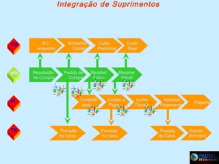 Integração de Suprimentos

CO

RC
empenho

MM

Requisição
de Compra

Empenho
Compra

Pedido de
Compra

Receber
Físico

Contabilidade

FI

TR

Custo
Preliminar

Previsão
de Caixa

Custo
Real

Receber
Fiscal

Contas a
Pagar

Previsão
de caixa

Livros
Fiscais

Administ.
Pagamento

Posição
de Caixa

Pagamento

Extrato
Bancário

 