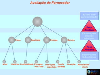 Avaliação de Fornecedor

Escore total
para fornecedor

Peso
Avaliado

Preço

Qualidade

Entrega

Serviço

Escores para
critérios
principais

Peso
Avaliado
Escores para
Sub-critérios
Nível
Nível

Histórico Confiabilidade Entregas Instruções Confia“On-Time”de expedição bilidade

Inovação

Atendimento
ao cliente

 