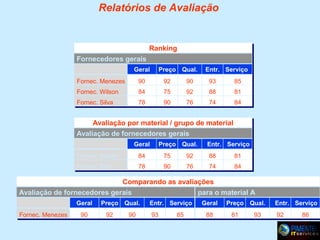 Relatórios de Avaliação

Ranking
Ranking
Fornecedores gerais
Fornecedores gerais
Geral
Geral

Preço Qual.
Preço Qual.

Entr. Serviço
Entr. Serviço

Fornec. Menezes

90

92

90

93

85

Fornec. Wilson

84

75

92

88

81

Fornec. Silva

78

90

76

74

84

Avaliação por material // grupo de material
Avaliação por material grupo de material
Avaliação de fornecedores gerais
Avaliação de fornecedores gerais
Geral
Geral

Preço Qual.
Preço Qual.

Entr. Serviço
Entr. Serviço

Fornec. Wilson

84

75

92

88

81

Fornec. Silva

78

90

76

74

84

Comparando as avaliações
Comparando as avaliações
Avaliação de fornecedores gerais
para o material A
para o material A
Geral
Fornec. Menezes

90

Preço Qual.
92

90

Entr. Serviço
93

85

Geral
Geral
88

Preço Qual.
Preço Qual.
81

93

Entr. Serviço
Entr. Serviço
92

86

 