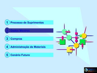 1 Processo de Suprimentos
2 Dados Mestres
3 Compras
4 Administração de Materiais
5 Cenário Futuro

 