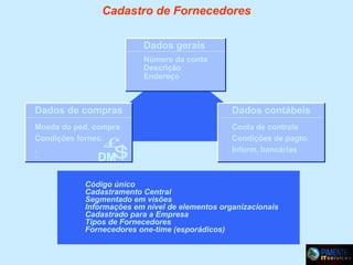 Cadastro de Fornecedores
Dados gerais
Número da conta
Descrição
Endereço

Dados de compras

Dados contábeis

Moeda do ped. compra
Condições fornec.
.
.
DM

Conta de controle
Condições de pagto.
Inform. bancárias

Código único
Cadastramento Central
Segmentado em visões
Informações em nível de elementos organizacionais
Cadastrado para a Empresa
Tipos de Fornecedores
Fornecedores one-time (esporádicos)

 