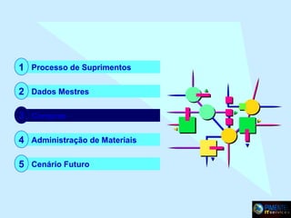 1 Processo de Suprimentos
2 Dados Mestres
3 Compras
4 Administração de Materiais
5 Cenário Futuro

 