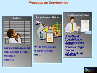 Processo de Suprimentos

Pedido

Recebimento Físico

Entrada

•Estrutura Organizacional

• NF de Transferência

•Cad. Material e Fornec.

• Simples Remessa

•Indexação

• etc ...

•Impostos

Recebimento Fiscal

• Nota Fiscal
• Contabilidade
• Livros/Arquivos

Fiscais
• Contas a Pagar
• Bancos
• Valorização de
Materiais

 