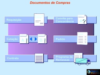 Documentos de Compras

Requisição
Compras

Requisição

Cotação

Cotação

A!

?

B!

A?
Pedido

Cotação

Contrato

Contrato

Convite para
Concorrência

RFQ

Pedido

Programa

Programa de
Remessas

4/2/00
6/2/00

 