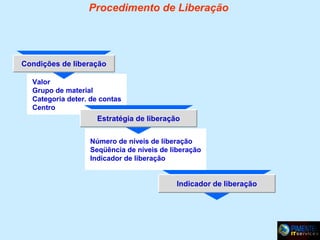 Procedimento de Liberação

Condições de liberação
Valor
Grupo de material
Categoria deter. de contas
Centro

Estratégia de liberação
Número de níveis de liberação
Seqüência de níveis de liberação
Indicador de liberação

Indicador de liberação
Liberado para pedido/bloqueado por pedido
Liberado para Cotação/bloqueado para Cotação
Fixo/não fixo por MRP

 