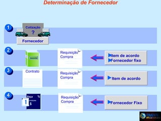 Determinação de Fornecedor

1
1

Cotização
60%
60%

?

40%
40%

Fornecedor

2
2

Lista de Fornecedor
Requisição
Compra

Source list

3
3

4
4

Contrato

Item de acordo
Fornecedor fixo

Requisição
Compra

Item de acordo

Requisição
Compra

Fornecedor Fixo

Registro info
Peça
Peça
condições
condições

$
$

%
%

 