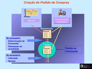 Criação do Pedido de Compras
120
110
100
90
80
70
60

Estoque

Planejamento
Reposição

Manual

Requisição
Requisição

Se necessário:
• Determinação de
fornecedor
• Otimização de
quantidade
Se necessário:
• Liberação
• Ajustes

Pedido
PC
...
Fornecedor...

Pedido ao
Fornecedor

 