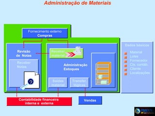 Administração de Materiais

Fornecimento externo
Compras
Dados básicos
Revisão
de Notas

Receber
material

Receber
Notas

Administração
Estoques
A

?

Saídas
material

Contabilidade financeira
interna e externa

Transfer.
lógicas

Vendas

B

Material
Lotes
Fornecedor
Cts. contáb.
Cliente
Localizações
.
.
.

 