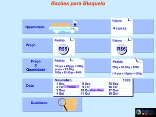 Razões para Bloqueio
Fatura

Quantidade

4 caixas
Pedido

Preço

Preço
X
Quantidade

R$5

Qualidade

R$6

Pedido

Pedido

10 pçs x 20g/pç = 200g
preço = $2,00/g
200g x $2,00/g = $400

250g x $2,00/g = $500

Novembro
Data

Fatura

1 Seg
2 Ter Fatura
3 Qua
4 Qui

8 Seg
9 Ter
10 QuaEntr. Plan..
11 Qui

(10 pçs x 25g/pç = 250g)

15 Seg
16 Ter
17 Qua
18 Qui

1999

 