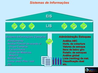 Sistemas de Informações

EIS
SD

PP

PI

LIS

Sistema Informações Compras
Planejamento
Análise Flexível de acordo c/:
- Grupo Compras
- Fornecedores
- Grupo de Materiais
- Material
Análise ABC
Comp. entre Plan / real
etc.

PS

QM

PM

Administração Estoques
MM

50
45
40
35
30
25
20
15
10
5
0

Análise ABC
Horiz. de cobertura
Valores de estoque
Itens de baixo giro
Rotativ. de estoques
Análise global
Lista (ranking) de mat.
Classificação dual
etc.

 