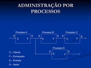ADMINISTRAÇÃO POR
PROCESSOS
E E
E
E
S S S
S
C C C
C
F F F
F
C – Cliente
F – Fornecedor
E – Entrada
S – Saida
Processo A Processo B Processo C
Processo D
 