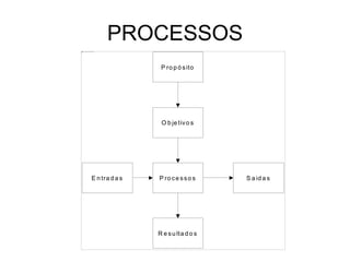 PROCESSOS
P ro ce sso s S a id a s
E n tra d a s
O b je tivo s
P ro p ó sito
R e su lta d o s
 
