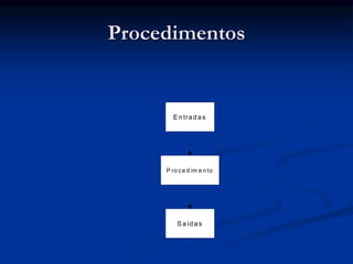 Procedimentos
E ntradas
P ro ce d im e n to
S aídas
 