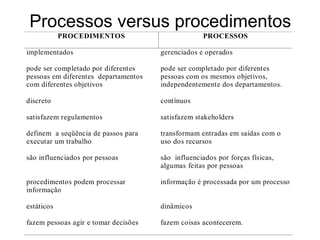 Processos versus procedimentos
PROCEDIMENTOS PROCESSOS
implementados gerenciados e operados
pode ser completado por diferentes
pessoas em diferentes departamentos
com diferentes objetivos
pode ser completado por diferentes
pessoas com os mesmos objetivos,
independentemente dos departamentos.
discreto contínuos
satisfazem regulamentos satisfazem stakeholders
definem a seqüência de passos para
executar um trabalho
transformam entradas em saídas com o
uso dos recursos
são influenciados por pessoas são influenciados por forças físicas,
algumas feitas por pessoas
procedimentos podem processar
informação
informação é processada por um processo
estáticos dinâmicos
fazem pessoas agir e tomar decisões fazem coisas acontecerem.
 