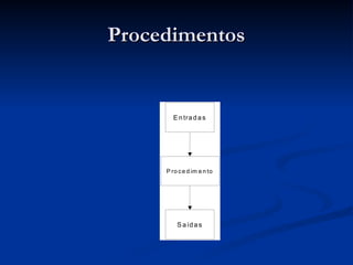 Procedimentos
Procedimentos
E ntradas
P ro ce d im e n to
S aídas
 