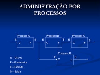 ADMINISTRAÇÃO POR
ADMINISTRAÇÃO POR
PROCESSOS
PROCESSOS
E E
E
E
S S S
S
C C C
C
F F F
F
C – Cliente
F – Fornecedor
E – Entrada
S – Saida
Processo A Processo B Processo C
Processo D
 